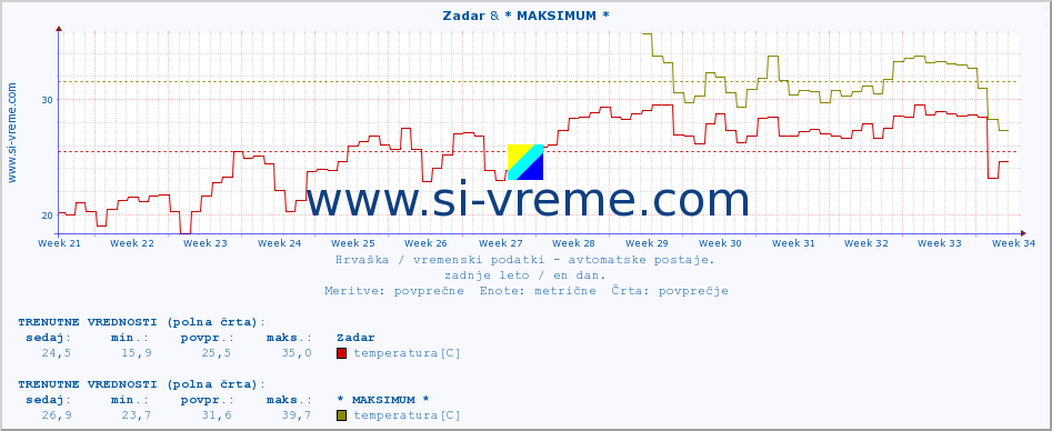 POVPREČJE :: Zadar & * MAKSIMUM * :: temperatura | vlaga | hitrost vetra | tlak :: zadnje leto / en dan.