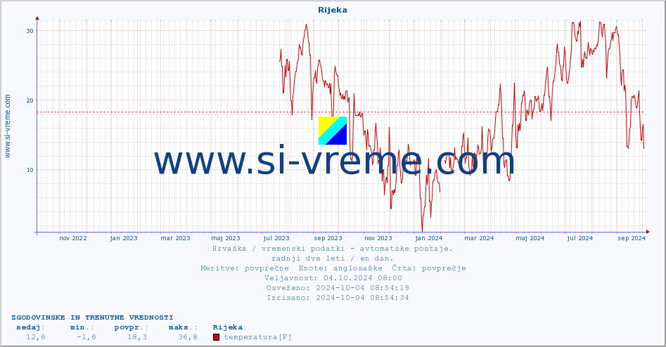 POVPREČJE :: Rijeka :: temperatura | vlaga | hitrost vetra | tlak :: zadnji dve leti / en dan.