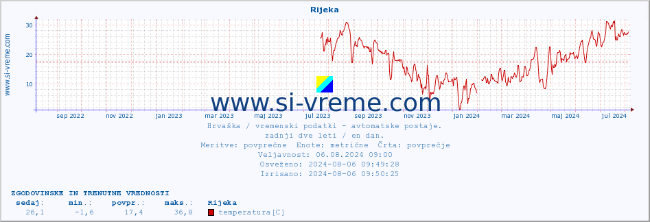 POVPREČJE :: Rijeka :: temperatura | vlaga | hitrost vetra | tlak :: zadnji dve leti / en dan.