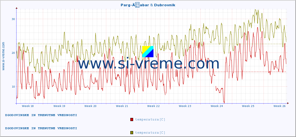 POVPREČJE :: Parg-Äabar & Dubrovnik :: temperatura | vlaga | hitrost vetra | tlak :: zadnja dva meseca / 2 uri.