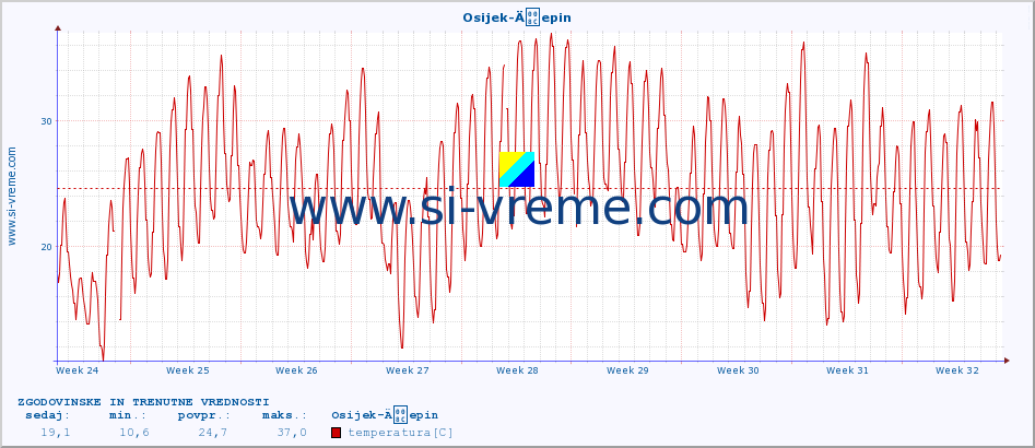 POVPREČJE :: Osijek-Äepin :: temperatura | vlaga | hitrost vetra | tlak :: zadnja dva meseca / 2 uri.