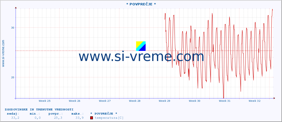 POVPREČJE :: * POVPREČJE * :: temperatura | vlaga | hitrost vetra | tlak :: zadnja dva meseca / 2 uri.