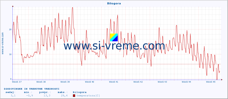 POVPREČJE :: Bilogora :: temperatura | vlaga | hitrost vetra | tlak :: zadnja dva meseca / 2 uri.