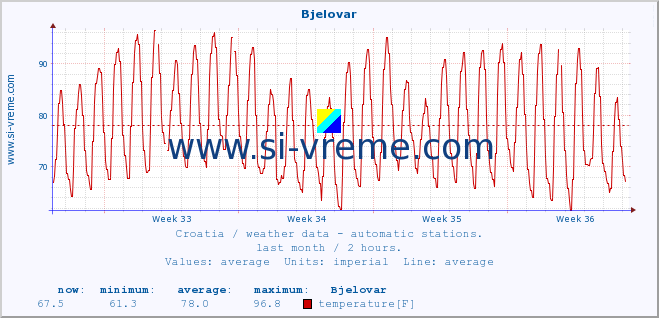  :: Bjelovar :: temperature | humidity | wind speed | air pressure :: last month / 2 hours.