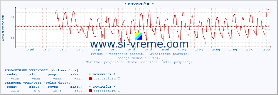 POVPREČJE :: * POVPREČJE * :: temperatura | vlaga | hitrost vetra | tlak :: zadnji mesec / 2 uri.