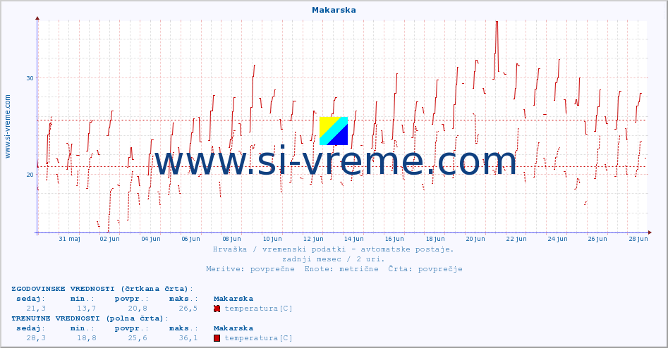 POVPREČJE :: Makarska :: temperatura | vlaga | hitrost vetra | tlak :: zadnji mesec / 2 uri.
