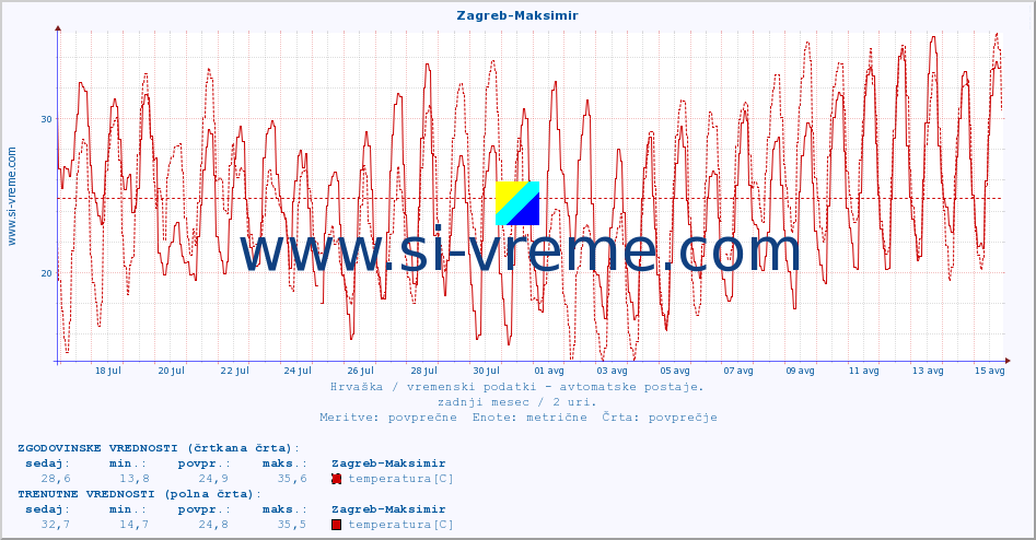 POVPREČJE :: Zagreb-Maksimir :: temperatura | vlaga | hitrost vetra | tlak :: zadnji mesec / 2 uri.