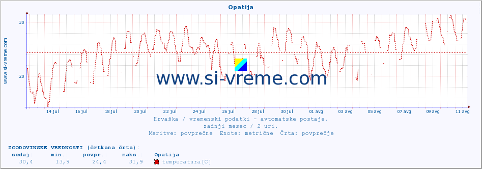 POVPREČJE :: Opatija :: temperatura | vlaga | hitrost vetra | tlak :: zadnji mesec / 2 uri.