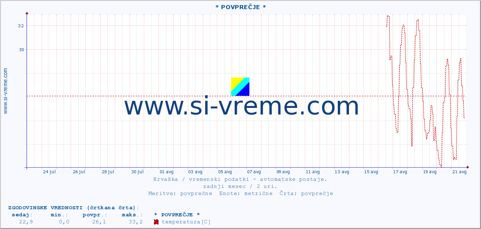 POVPREČJE :: * POVPREČJE * :: temperatura | vlaga | hitrost vetra | tlak :: zadnji mesec / 2 uri.