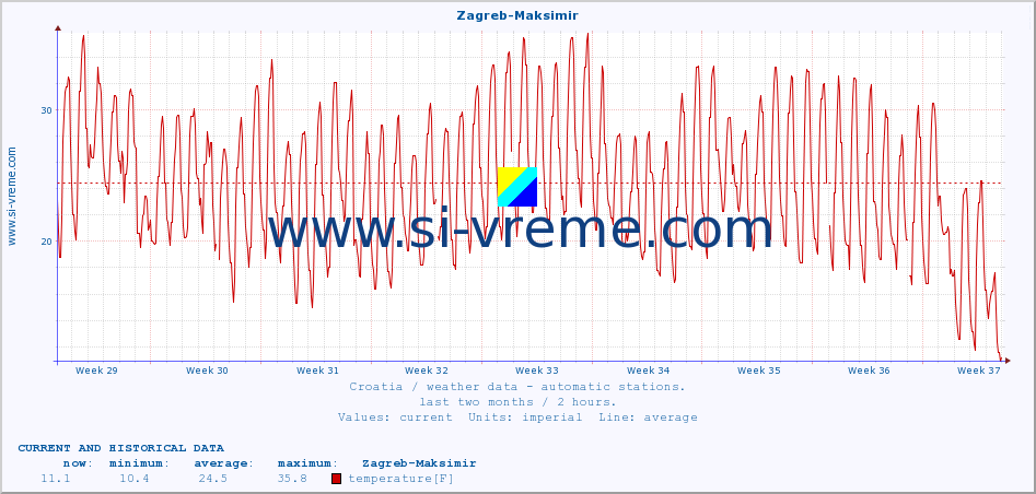  :: Zagreb-Maksimir :: temperature | humidity | wind speed | air pressure :: last two months / 2 hours.