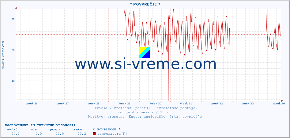 POVPREČJE :: * POVPREČJE * :: temperatura | vlaga | hitrost vetra | tlak :: zadnja dva meseca / 2 uri.