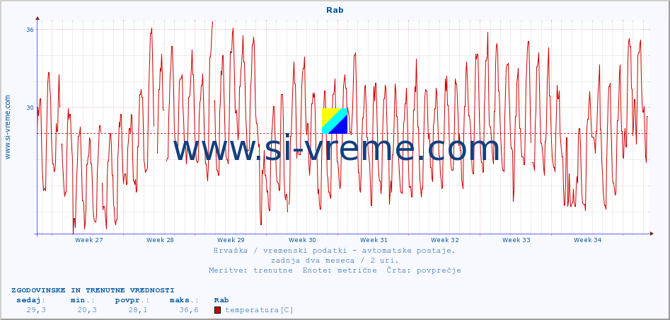 POVPREČJE :: Rab :: temperatura | vlaga | hitrost vetra | tlak :: zadnja dva meseca / 2 uri.