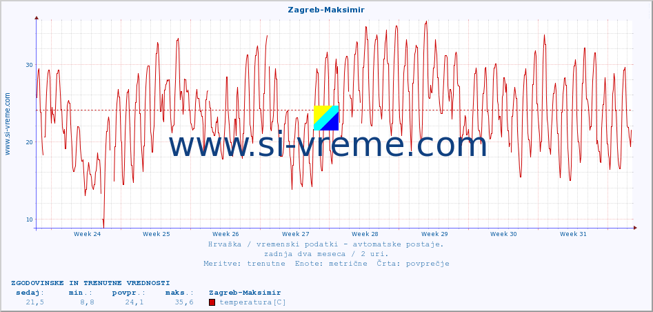 POVPREČJE :: Zagreb-Maksimir :: temperatura | vlaga | hitrost vetra | tlak :: zadnja dva meseca / 2 uri.