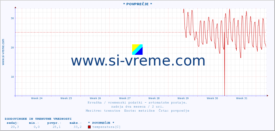 POVPREČJE :: * POVPREČJE * :: temperatura | vlaga | hitrost vetra | tlak :: zadnja dva meseca / 2 uri.