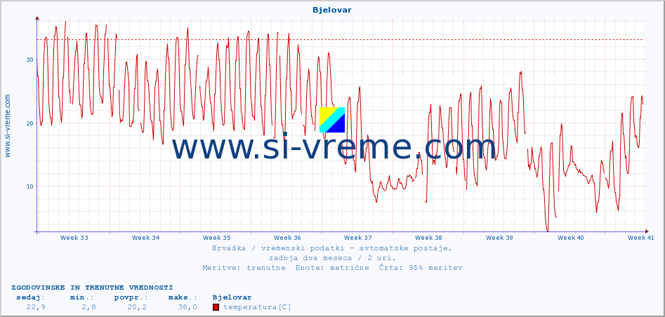 POVPREČJE :: Bjelovar :: temperatura | vlaga | hitrost vetra | tlak :: zadnja dva meseca / 2 uri.