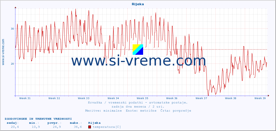 POVPREČJE :: Rijeka :: temperatura | vlaga | hitrost vetra | tlak :: zadnja dva meseca / 2 uri.