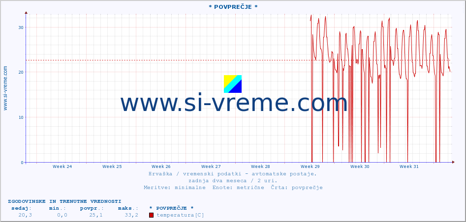 POVPREČJE :: * POVPREČJE * :: temperatura | vlaga | hitrost vetra | tlak :: zadnja dva meseca / 2 uri.