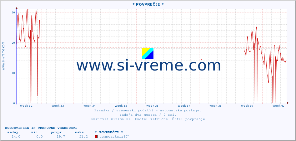 POVPREČJE :: * POVPREČJE * :: temperatura | vlaga | hitrost vetra | tlak :: zadnja dva meseca / 2 uri.