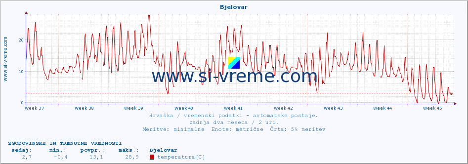 POVPREČJE :: Bjelovar :: temperatura | vlaga | hitrost vetra | tlak :: zadnja dva meseca / 2 uri.