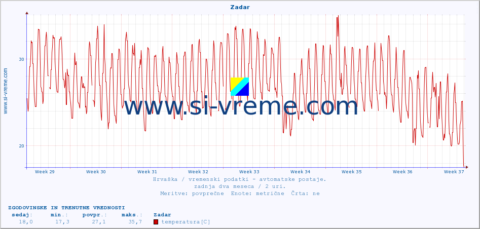 POVPREČJE :: Zadar :: temperatura | vlaga | hitrost vetra | tlak :: zadnja dva meseca / 2 uri.