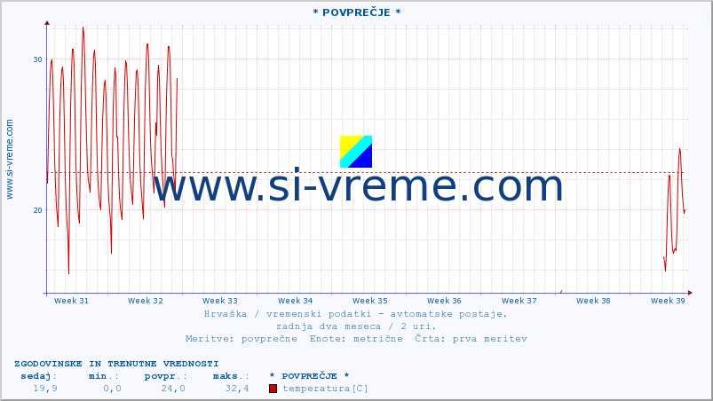 POVPREČJE :: * POVPREČJE * :: temperatura | vlaga | hitrost vetra | tlak :: zadnja dva meseca / 2 uri.