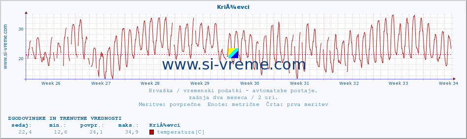 POVPREČJE :: KriÅ¾evci :: temperatura | vlaga | hitrost vetra | tlak :: zadnja dva meseca / 2 uri.