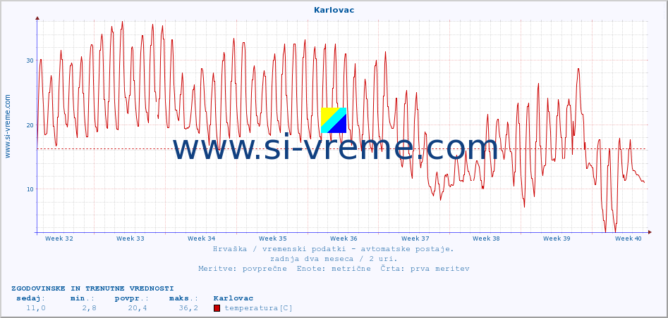 POVPREČJE :: Karlovac :: temperatura | vlaga | hitrost vetra | tlak :: zadnja dva meseca / 2 uri.