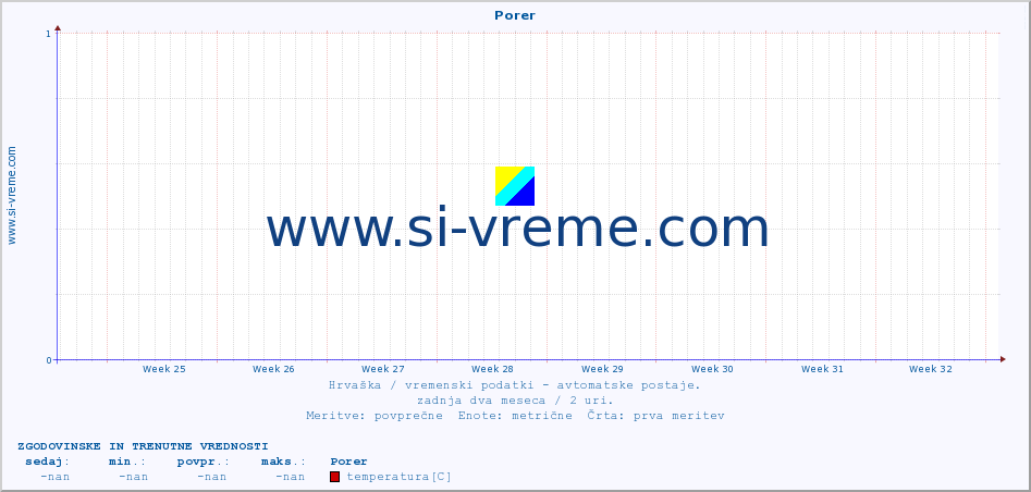 POVPREČJE :: Porer :: temperatura | vlaga | hitrost vetra | tlak :: zadnja dva meseca / 2 uri.