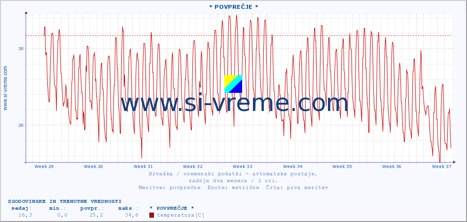 POVPREČJE :: * POVPREČJE * :: temperatura | vlaga | hitrost vetra | tlak :: zadnja dva meseca / 2 uri.