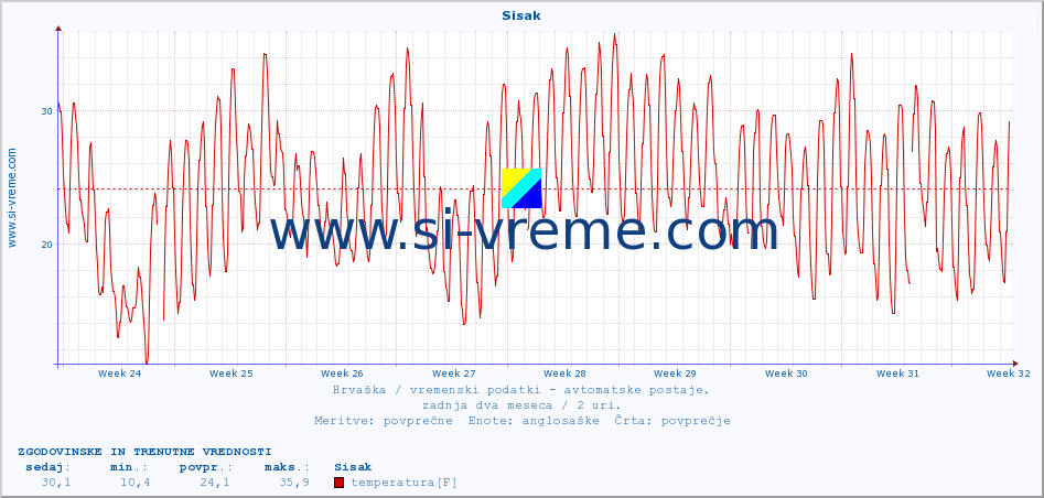 POVPREČJE :: Sisak :: temperatura | vlaga | hitrost vetra | tlak :: zadnja dva meseca / 2 uri.