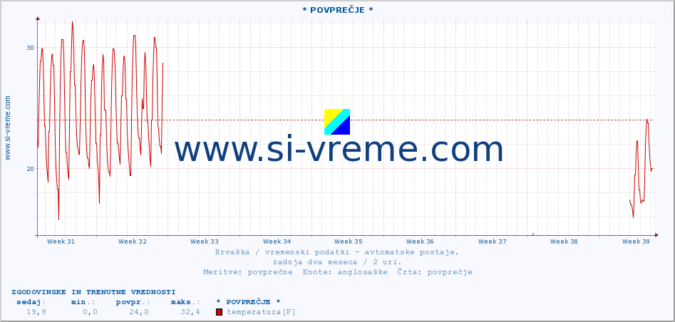 POVPREČJE :: * POVPREČJE * :: temperatura | vlaga | hitrost vetra | tlak :: zadnja dva meseca / 2 uri.