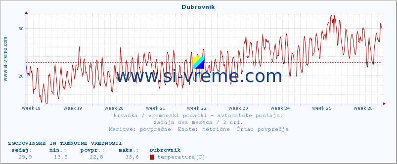 POVPREČJE :: Dubrovnik :: temperatura | vlaga | hitrost vetra | tlak :: zadnja dva meseca / 2 uri.