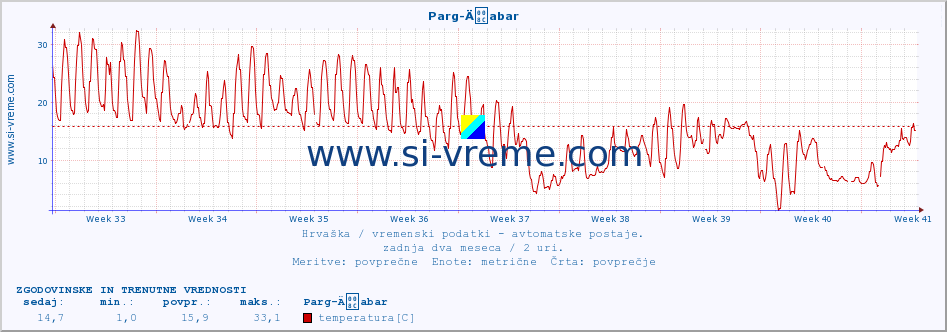 POVPREČJE :: Parg-Äabar :: temperatura | vlaga | hitrost vetra | tlak :: zadnja dva meseca / 2 uri.