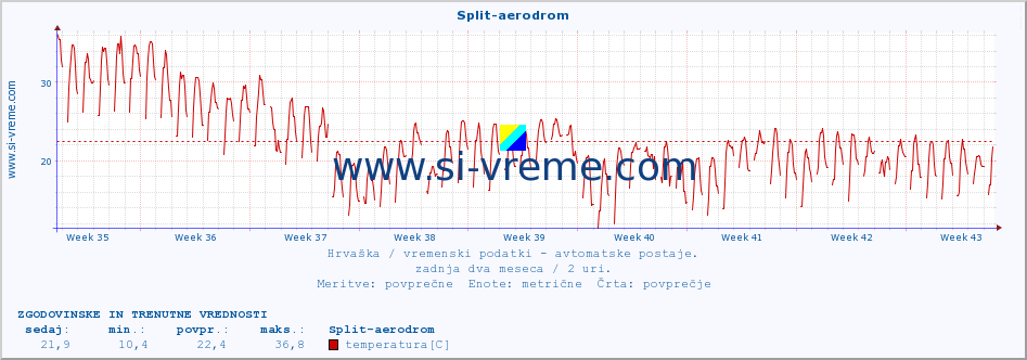 POVPREČJE :: Split-aerodrom :: temperatura | vlaga | hitrost vetra | tlak :: zadnja dva meseca / 2 uri.