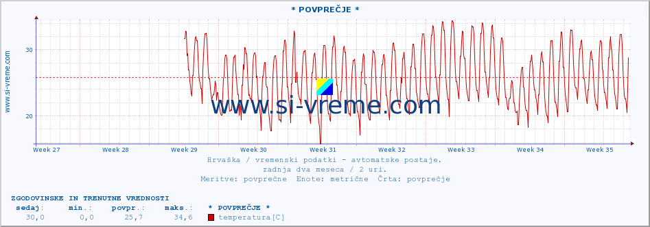 POVPREČJE :: * POVPREČJE * :: temperatura | vlaga | hitrost vetra | tlak :: zadnja dva meseca / 2 uri.