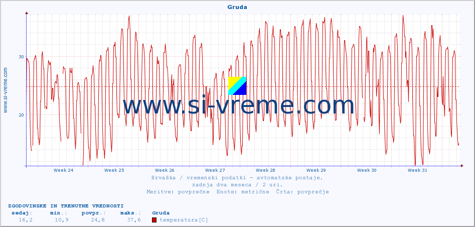 POVPREČJE :: Gruda :: temperatura | vlaga | hitrost vetra | tlak :: zadnja dva meseca / 2 uri.