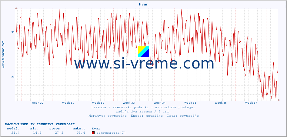 POVPREČJE :: Hvar :: temperatura | vlaga | hitrost vetra | tlak :: zadnja dva meseca / 2 uri.