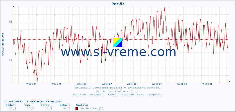 POVPREČJE :: Opatija :: temperatura | vlaga | hitrost vetra | tlak :: zadnja dva meseca / 2 uri.