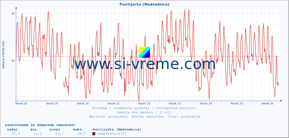 POVPREČJE :: Puntijarka (Medvednica) :: temperatura | vlaga | hitrost vetra | tlak :: zadnja dva meseca / 2 uri.