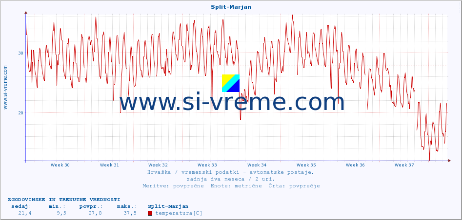 POVPREČJE :: Split-Marjan :: temperatura | vlaga | hitrost vetra | tlak :: zadnja dva meseca / 2 uri.