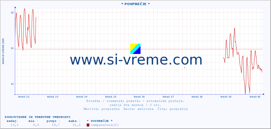 POVPREČJE :: * POVPREČJE * :: temperatura | vlaga | hitrost vetra | tlak :: zadnja dva meseca / 2 uri.