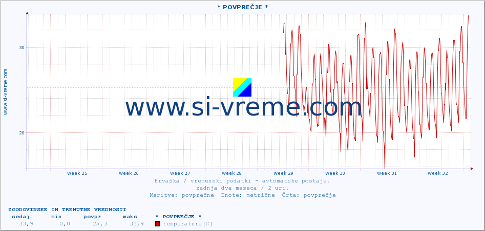 POVPREČJE :: * POVPREČJE * :: temperatura | vlaga | hitrost vetra | tlak :: zadnja dva meseca / 2 uri.