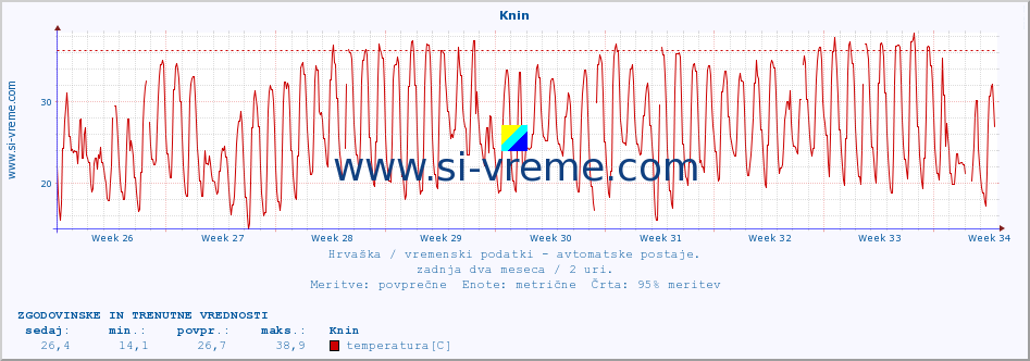 POVPREČJE :: Knin :: temperatura | vlaga | hitrost vetra | tlak :: zadnja dva meseca / 2 uri.