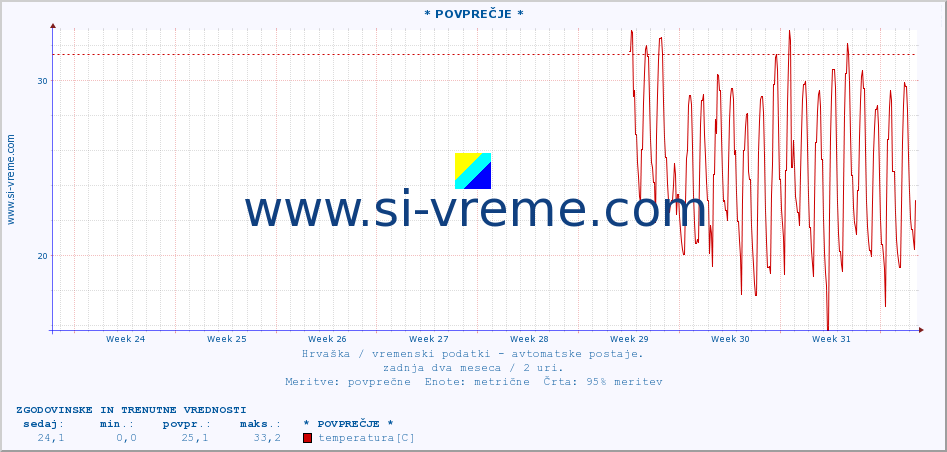 POVPREČJE :: * POVPREČJE * :: temperatura | vlaga | hitrost vetra | tlak :: zadnja dva meseca / 2 uri.