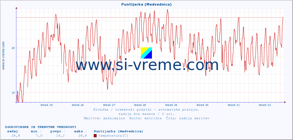 POVPREČJE :: Puntijarka (Medvednica) :: temperatura | vlaga | hitrost vetra | tlak :: zadnja dva meseca / 2 uri.