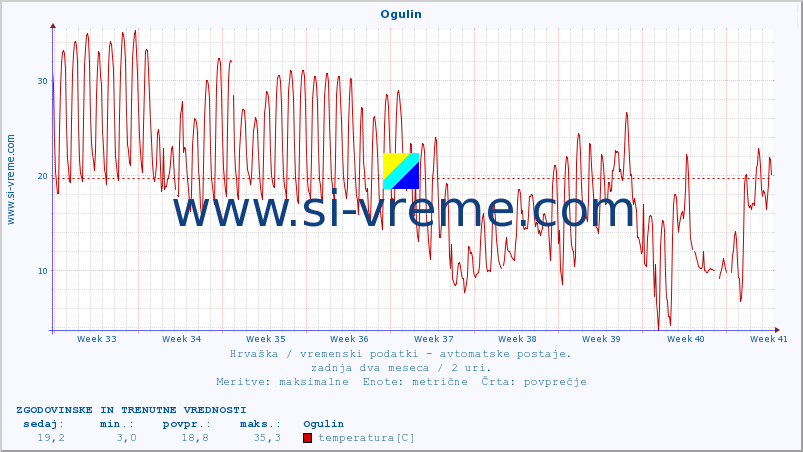 POVPREČJE :: Ogulin :: temperatura | vlaga | hitrost vetra | tlak :: zadnja dva meseca / 2 uri.