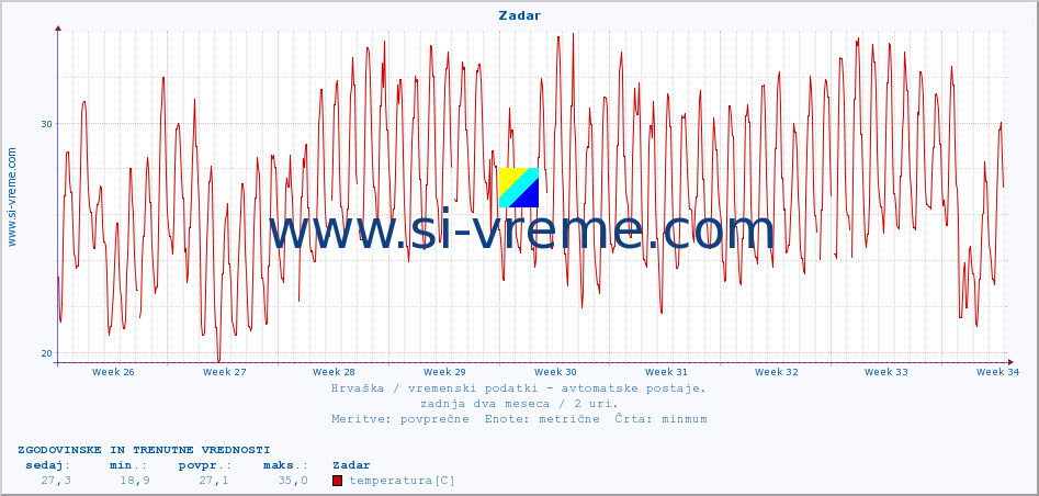 POVPREČJE :: Zadar :: temperatura | vlaga | hitrost vetra | tlak :: zadnja dva meseca / 2 uri.