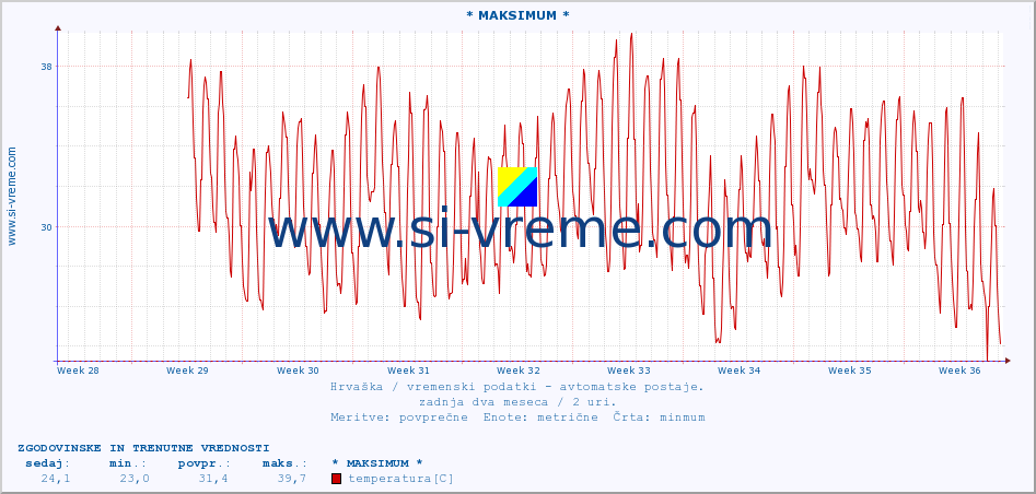 Hrvaška : vremenski podatki - avtomatske postaje. :: * MAKSIMUM * :: temperatura | vlaga | hitrost vetra | tlak :: zadnja dva meseca / 2 uri.
