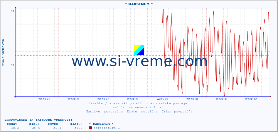 POVPREČJE :: * MAKSIMUM * :: temperatura | vlaga | hitrost vetra | tlak :: zadnja dva meseca / 2 uri.