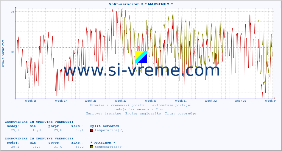 POVPREČJE :: Split-aerodrom & * MAKSIMUM * :: temperatura | vlaga | hitrost vetra | tlak :: zadnja dva meseca / 2 uri.